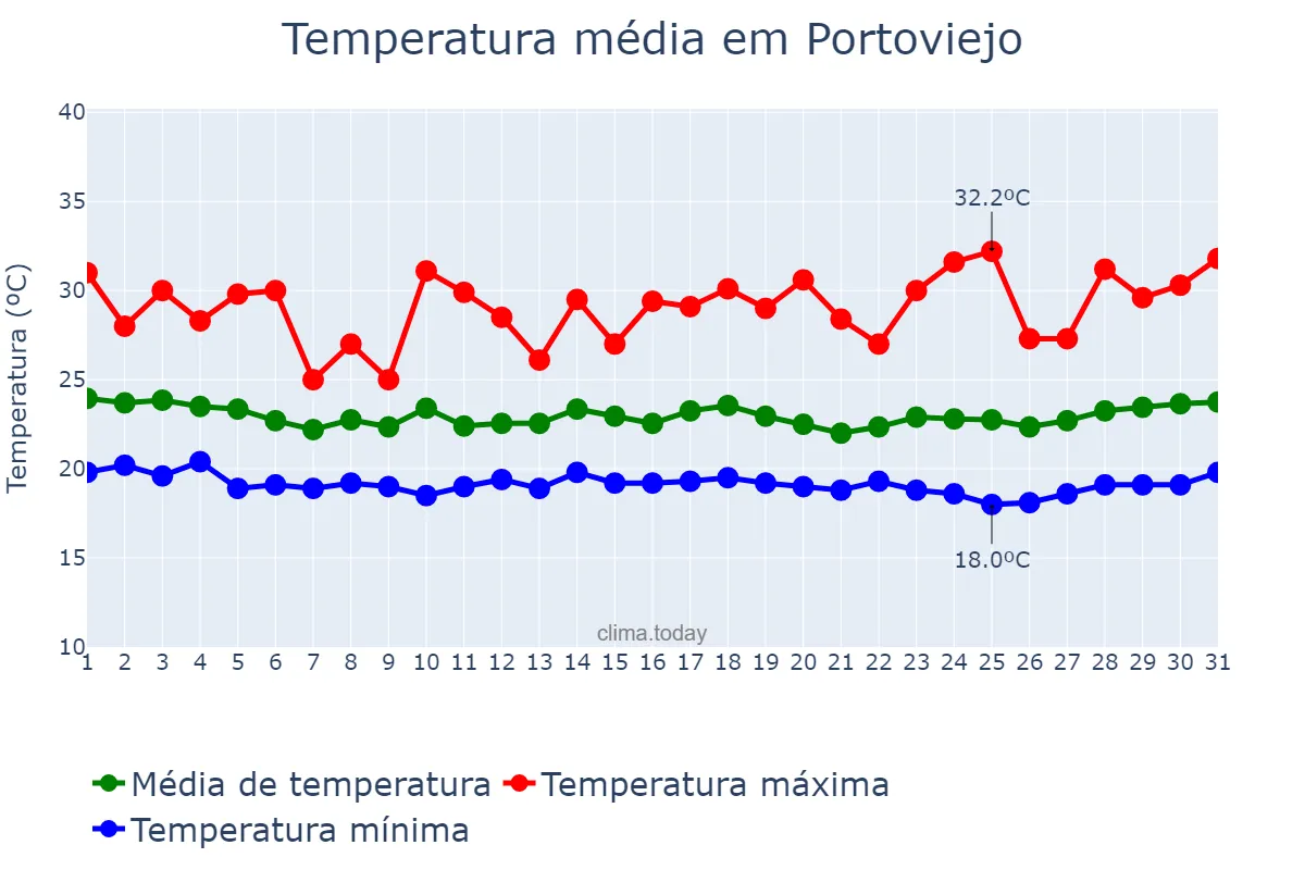 Temperatura em agosto em Portoviejo, Manabí, EC