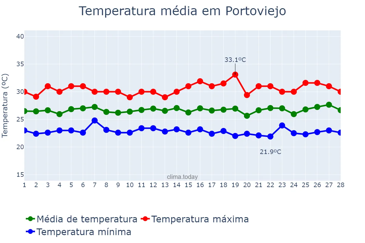 Temperatura em fevereiro em Portoviejo, Manabí, EC