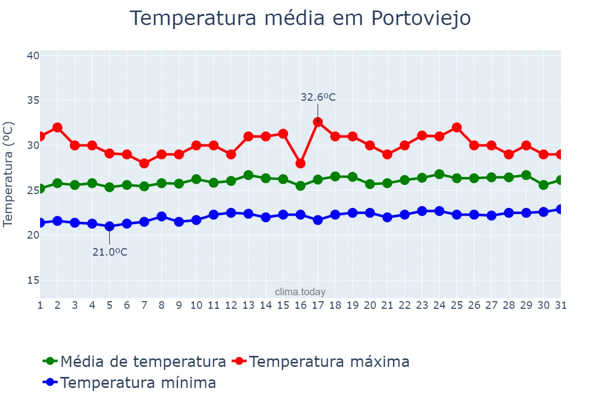 Temperatura em janeiro em Portoviejo, Manabí, EC
