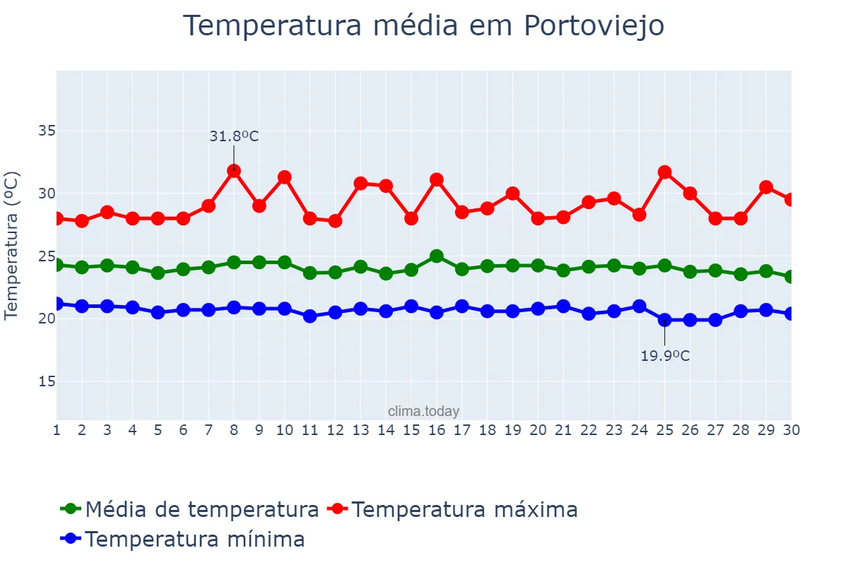 Temperatura em junho em Portoviejo, Manabí, EC