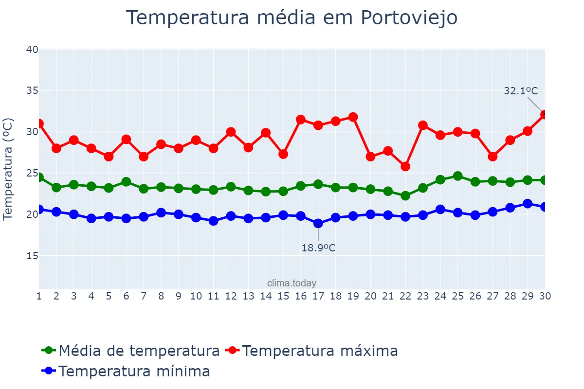 Temperatura em novembro em Portoviejo, Manabí, EC