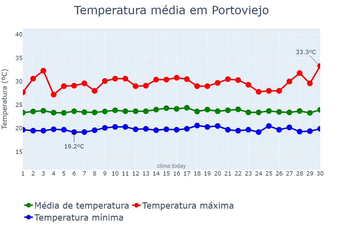 Temperatura em setembro em Portoviejo, Manabí, EC