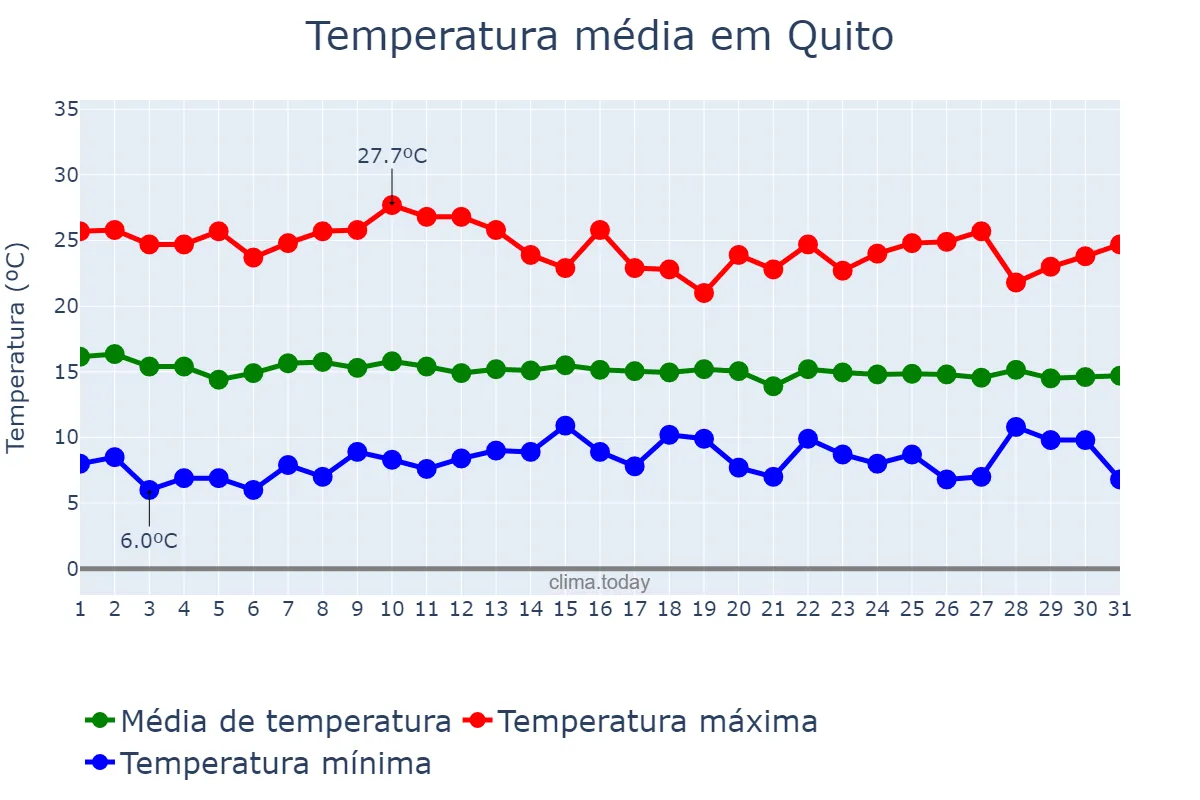 Temperatura em agosto em Quito, Pichincha, EC