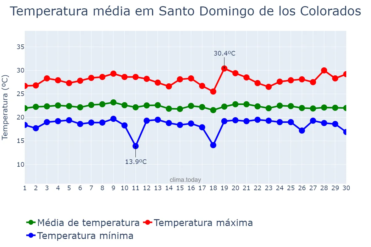 Temperatura em abril em Santo Domingo de los Colorados, Santo Domingo de los Tsáchilas, EC