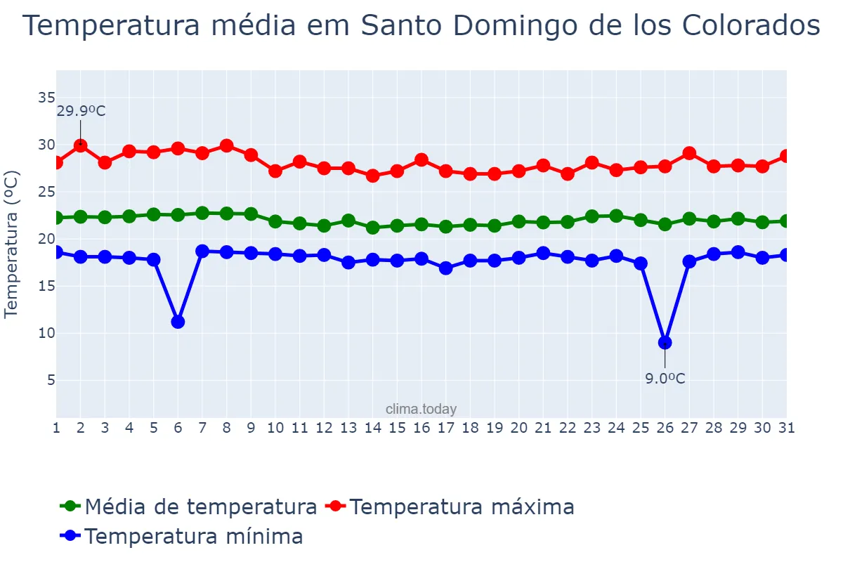 Temperatura em dezembro em Santo Domingo de los Colorados, Santo Domingo de los Tsáchilas, EC