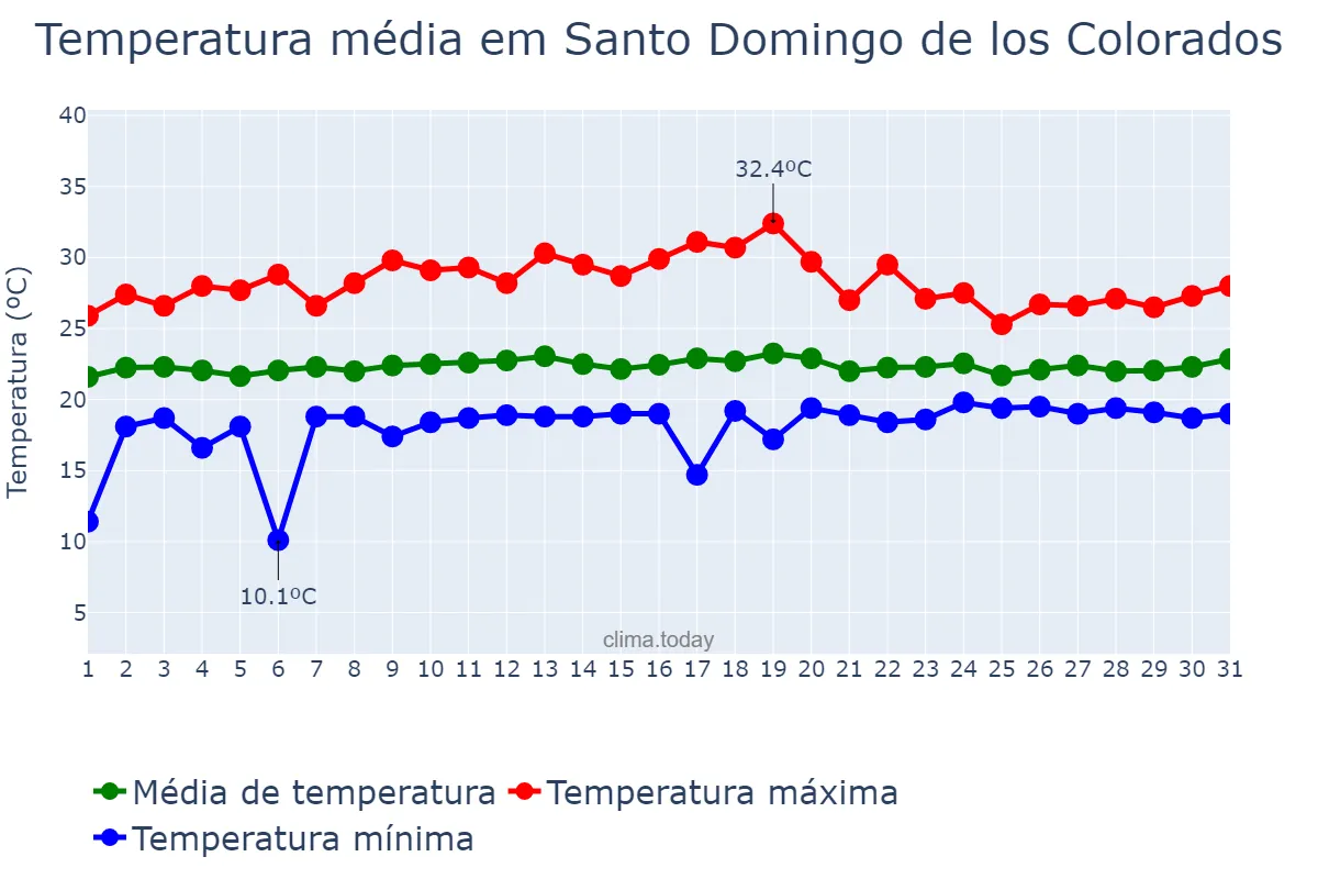 Temperatura em janeiro em Santo Domingo de los Colorados, Santo Domingo de los Tsáchilas, EC