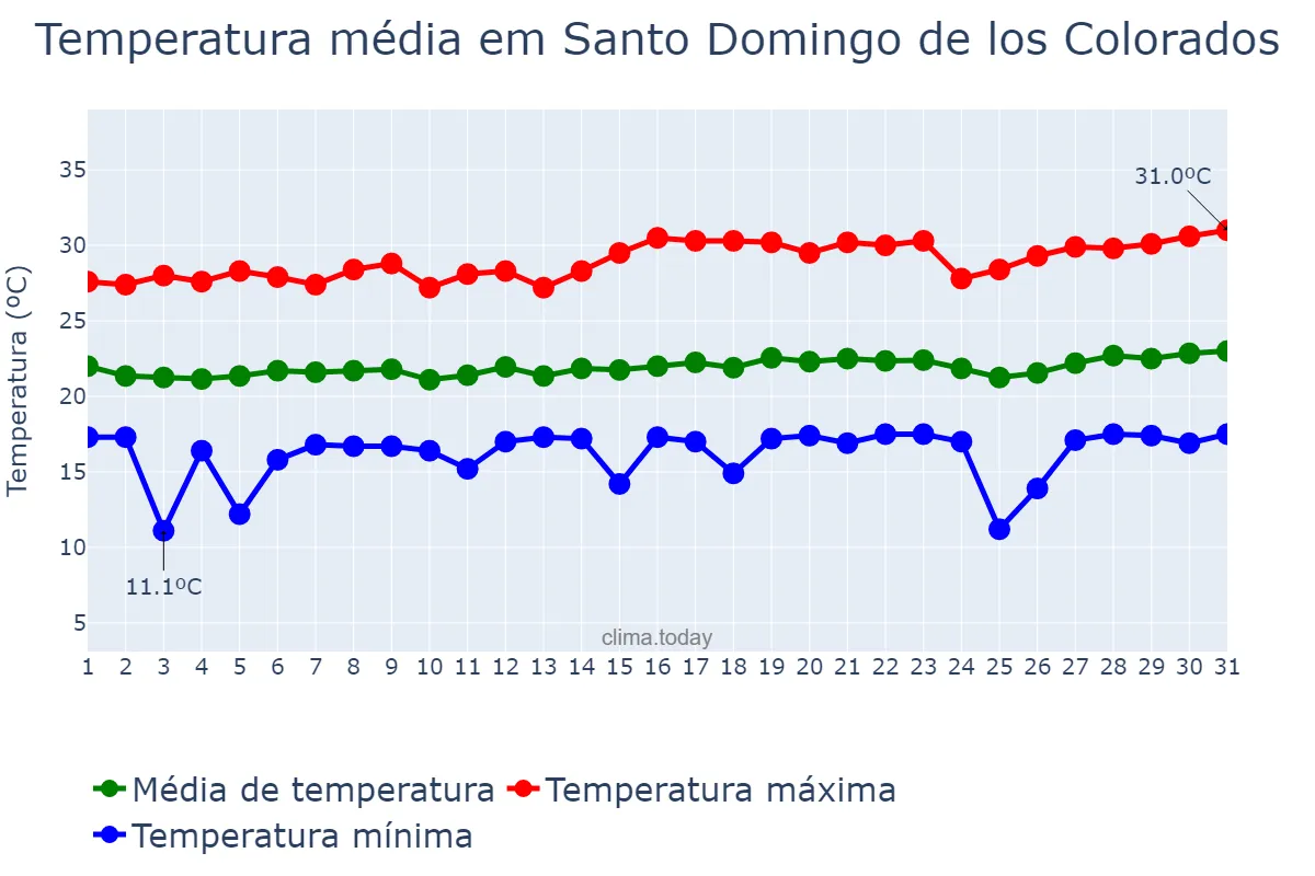 Temperatura em julho em Santo Domingo de los Colorados, Santo Domingo de los Tsáchilas, EC