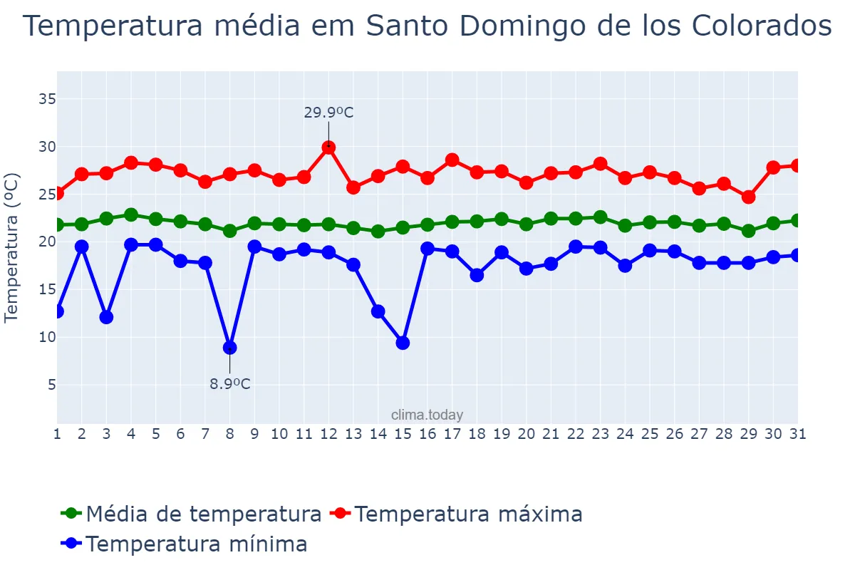 Temperatura em marco em Santo Domingo de los Colorados, Santo Domingo de los Tsáchilas, EC