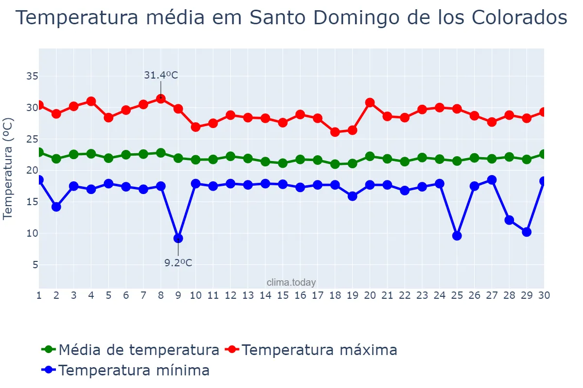 Temperatura em novembro em Santo Domingo de los Colorados, Santo Domingo de los Tsáchilas, EC