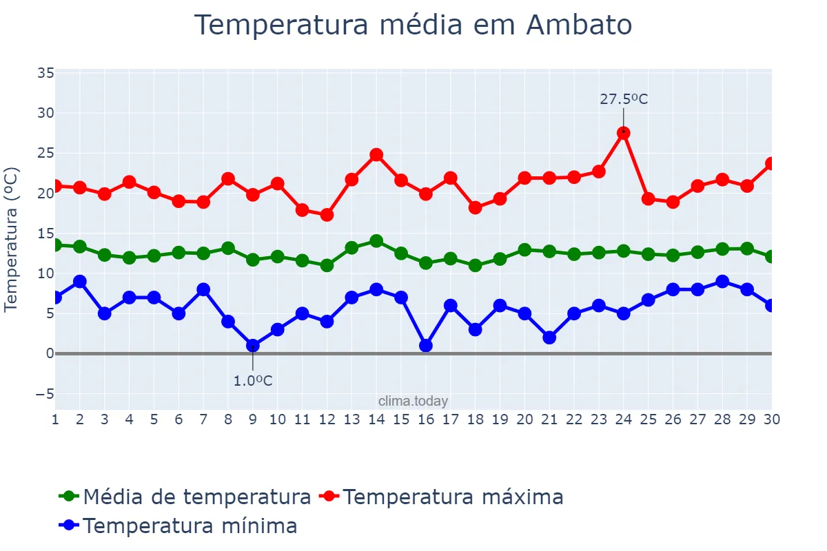 Temperatura em abril em Ambato, Tungurahua, EC