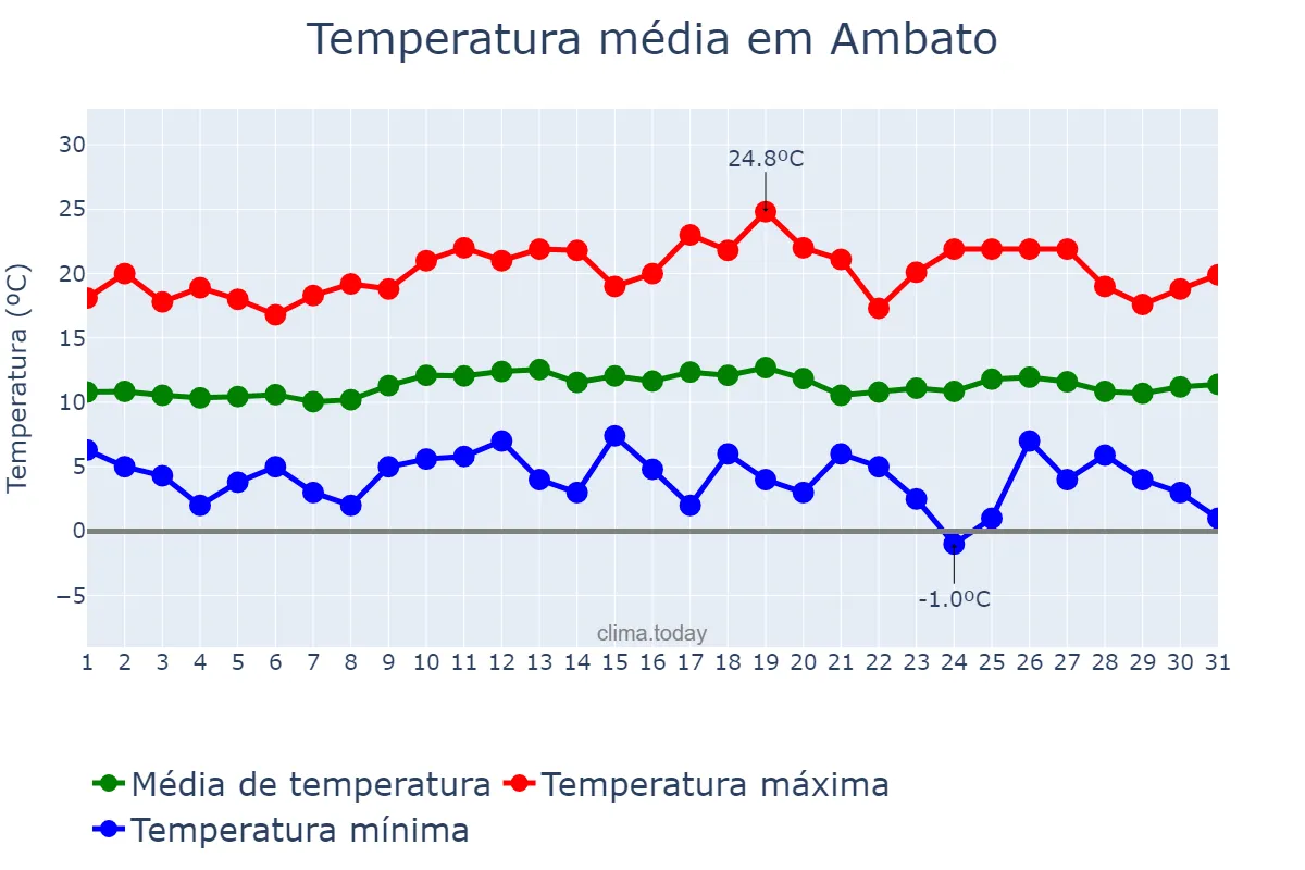 Temperatura em agosto em Ambato, Tungurahua, EC