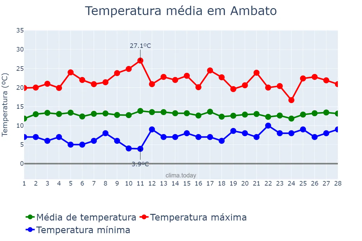 Temperatura em fevereiro em Ambato, Tungurahua, EC