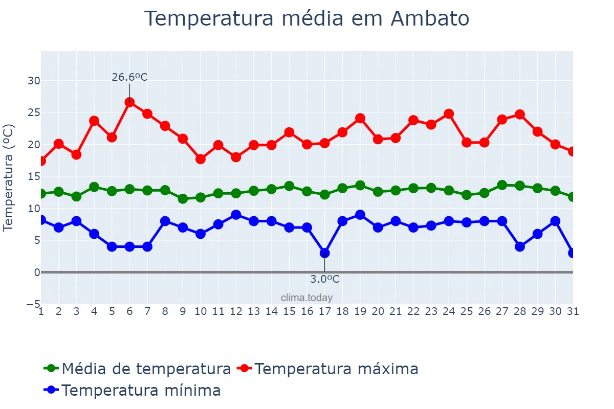 Temperatura em janeiro em Ambato, Tungurahua, EC
