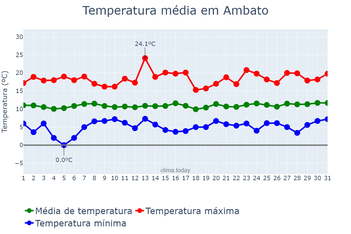 Temperatura em julho em Ambato, Tungurahua, EC