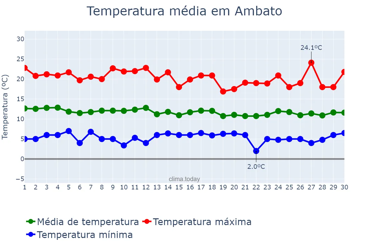 Temperatura em junho em Ambato, Tungurahua, EC