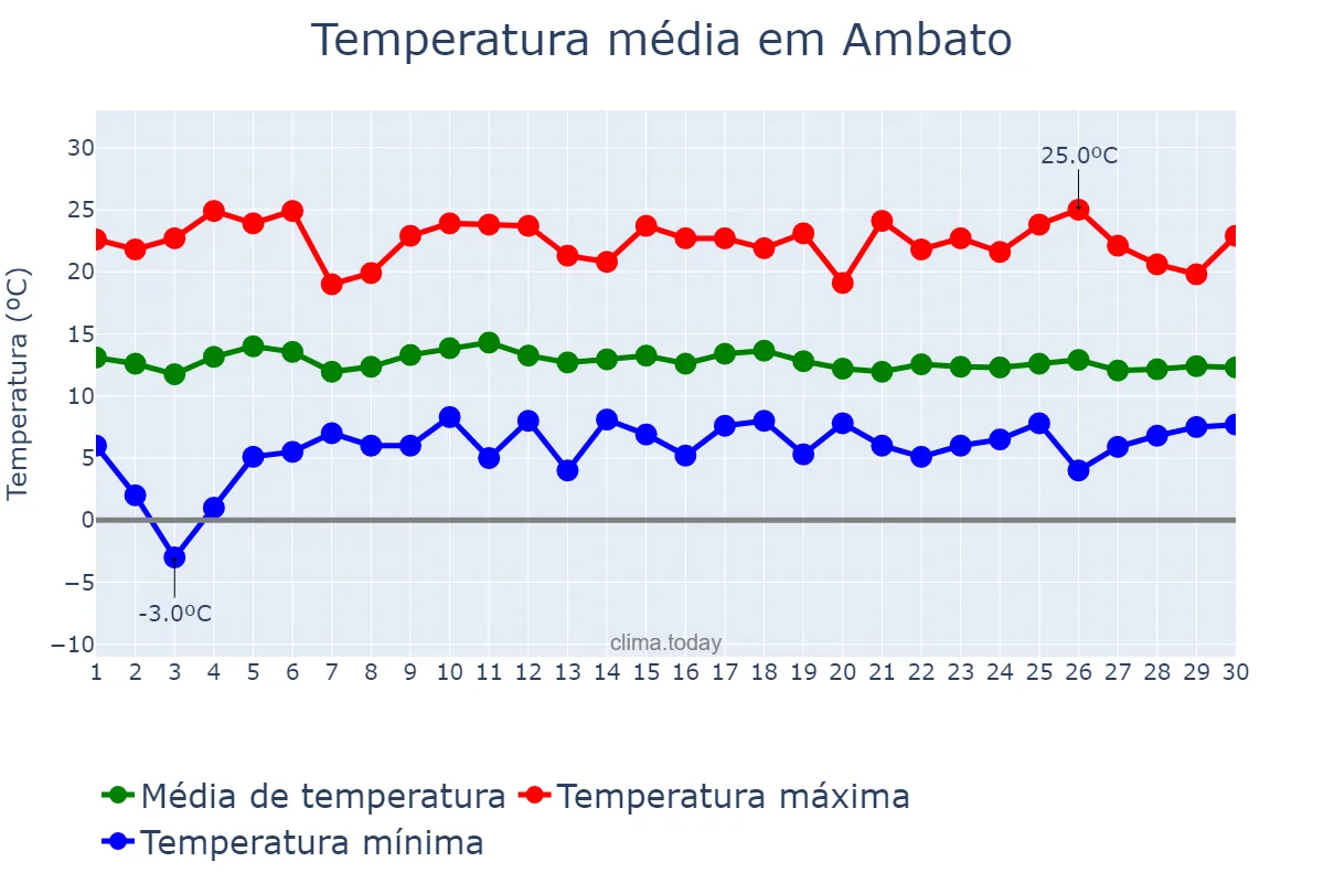 Temperatura em novembro em Ambato, Tungurahua, EC