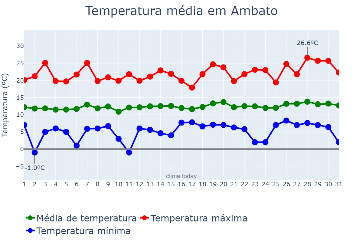 Temperatura em outubro em Ambato, Tungurahua, EC
