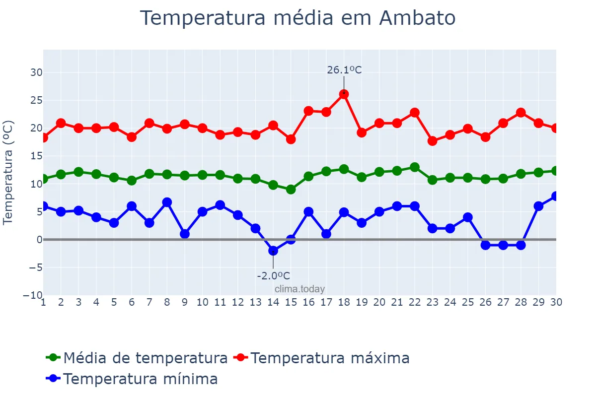 Temperatura em setembro em Ambato, Tungurahua, EC