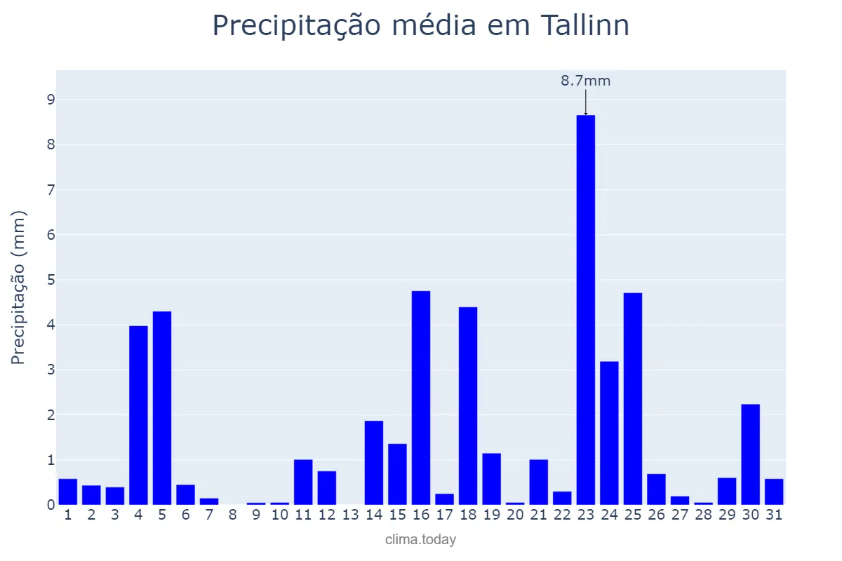 Precipitação em dezembro em Tallinn, Harjumaa, EE