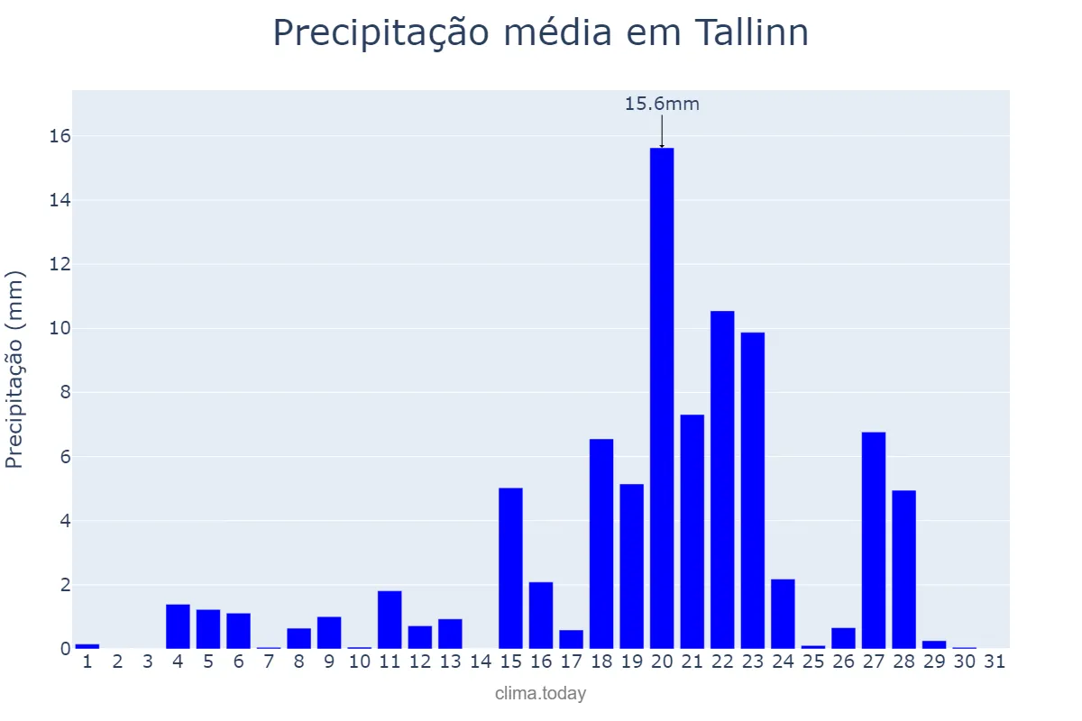 Precipitação em outubro em Tallinn, Harjumaa, EE