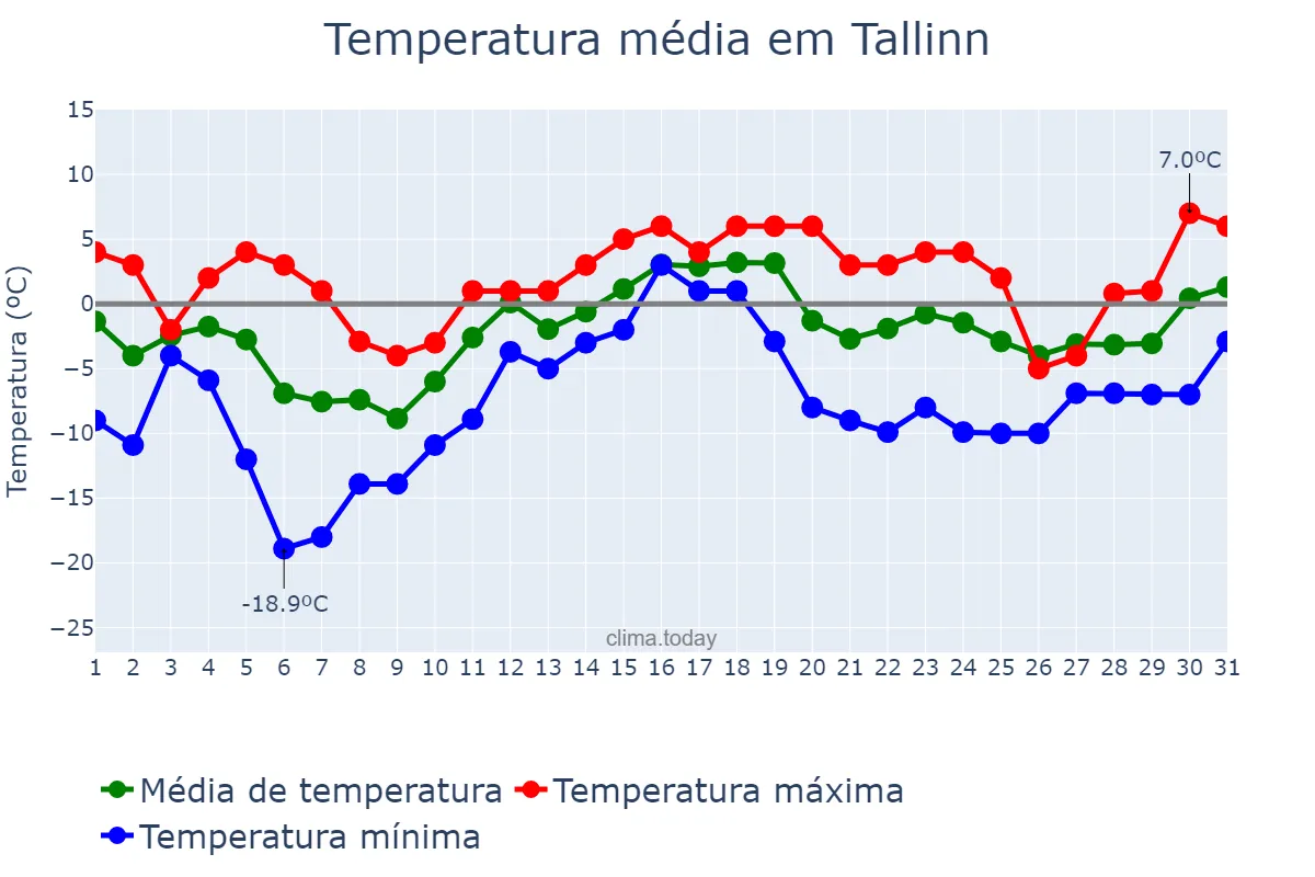 Temperatura em dezembro em Tallinn, Harjumaa, EE