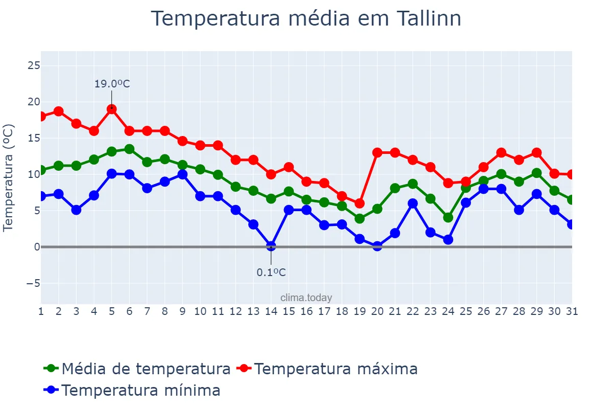 Temperatura em outubro em Tallinn, Harjumaa, EE
