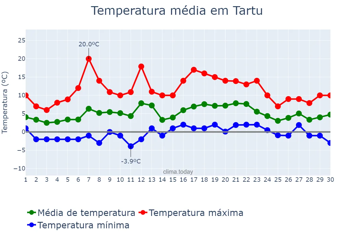 Temperatura em abril em Tartu, Tartumaa, EE