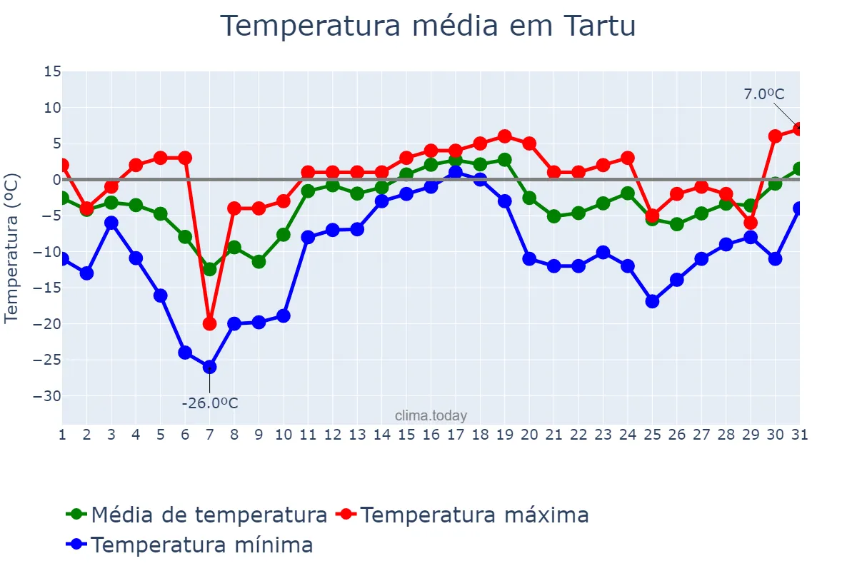 Temperatura em dezembro em Tartu, Tartumaa, EE