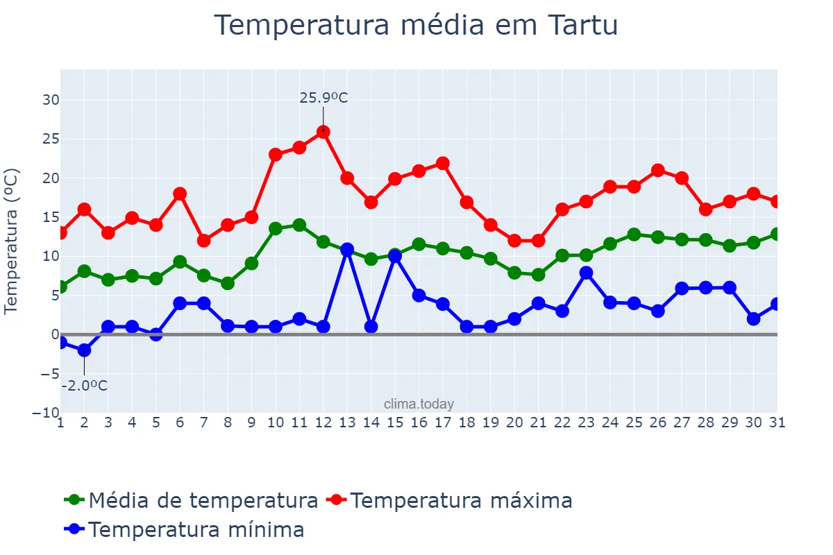 Temperatura em maio em Tartu, Tartumaa, EE