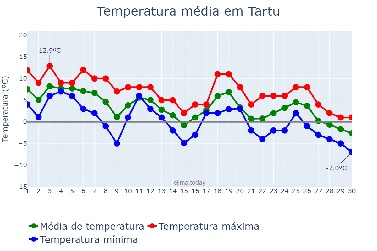 Temperatura em novembro em Tartu, Tartumaa, EE