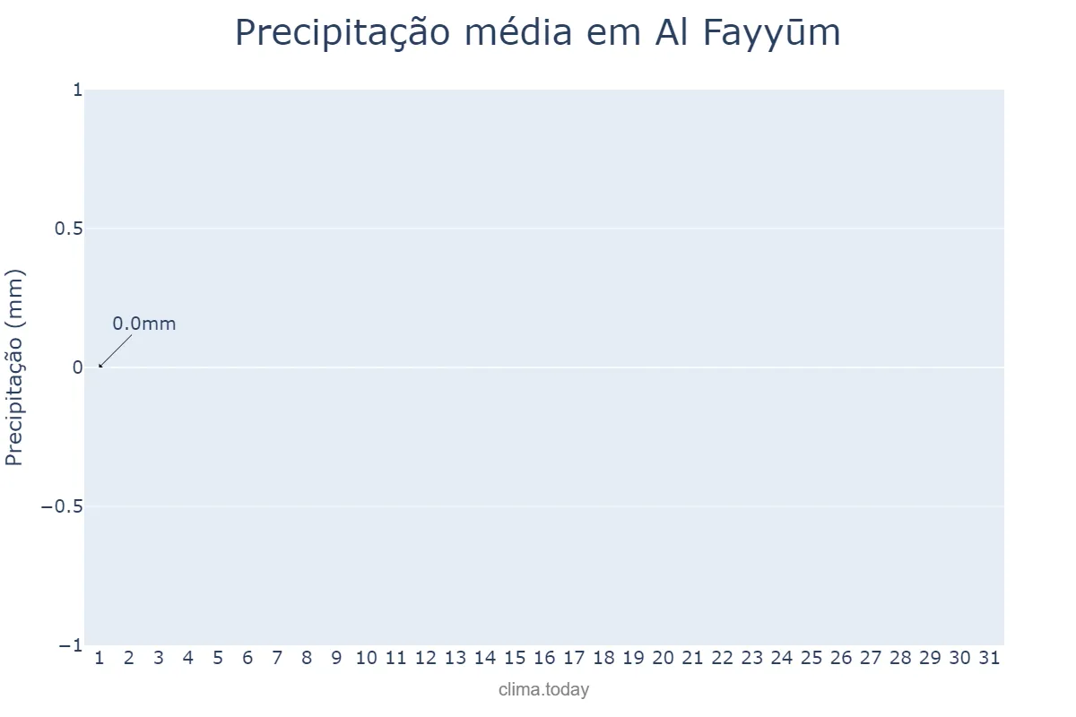 Precipitação em agosto em Al Fayyūm, Al Fayyūm, EG