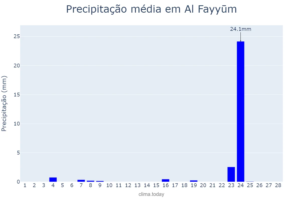 Precipitação em fevereiro em Al Fayyūm, Al Fayyūm, EG
