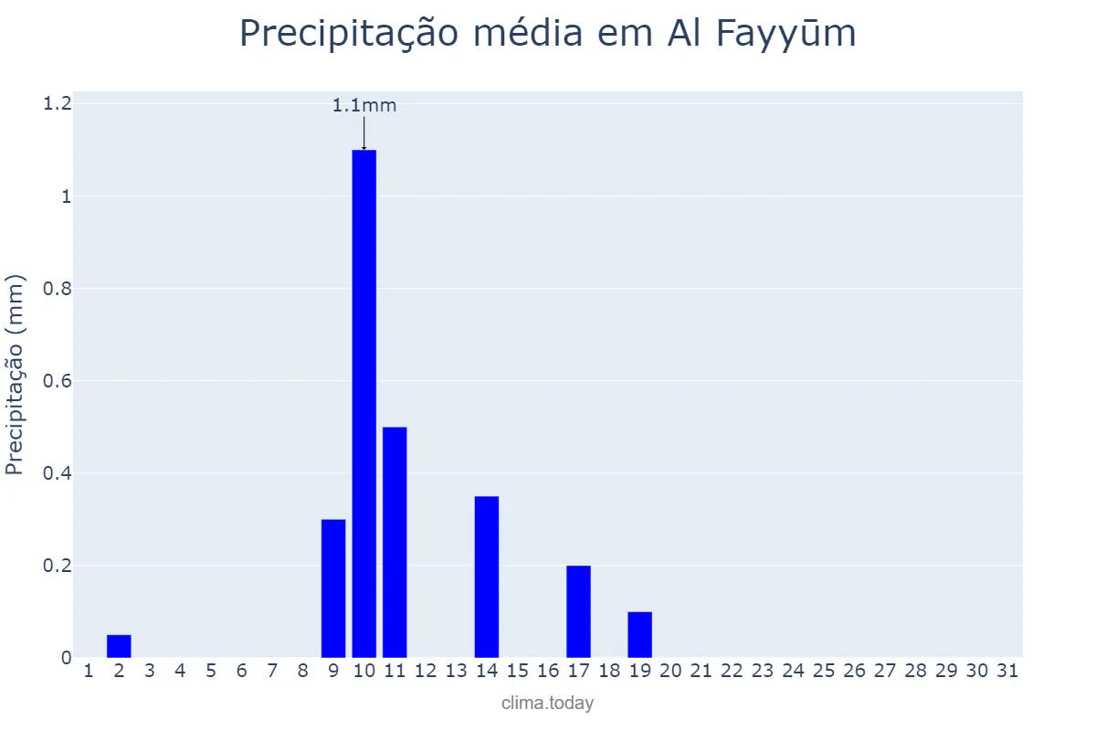 Precipitação em janeiro em Al Fayyūm, Al Fayyūm, EG