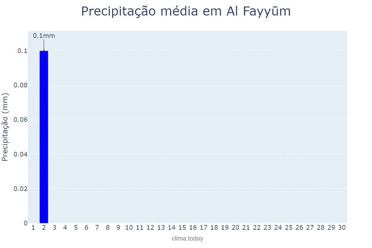 Precipitação em junho em Al Fayyūm, Al Fayyūm, EG
