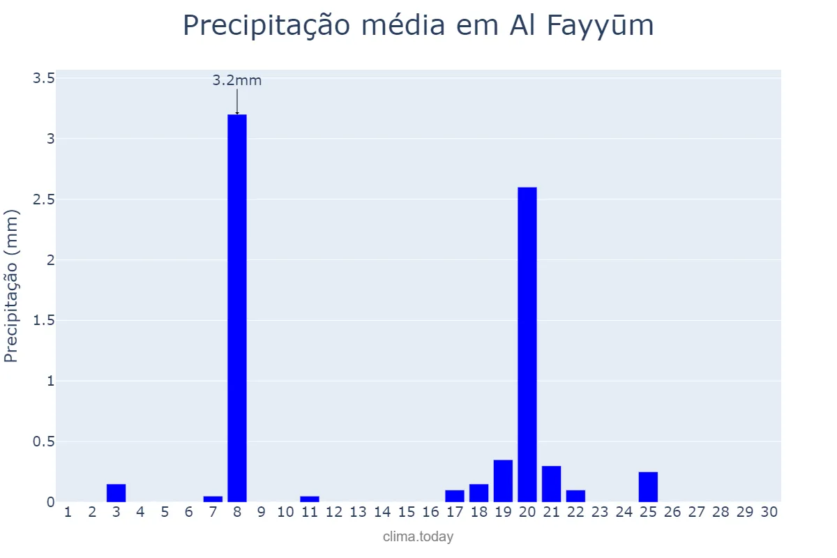 Precipitação em novembro em Al Fayyūm, Al Fayyūm, EG