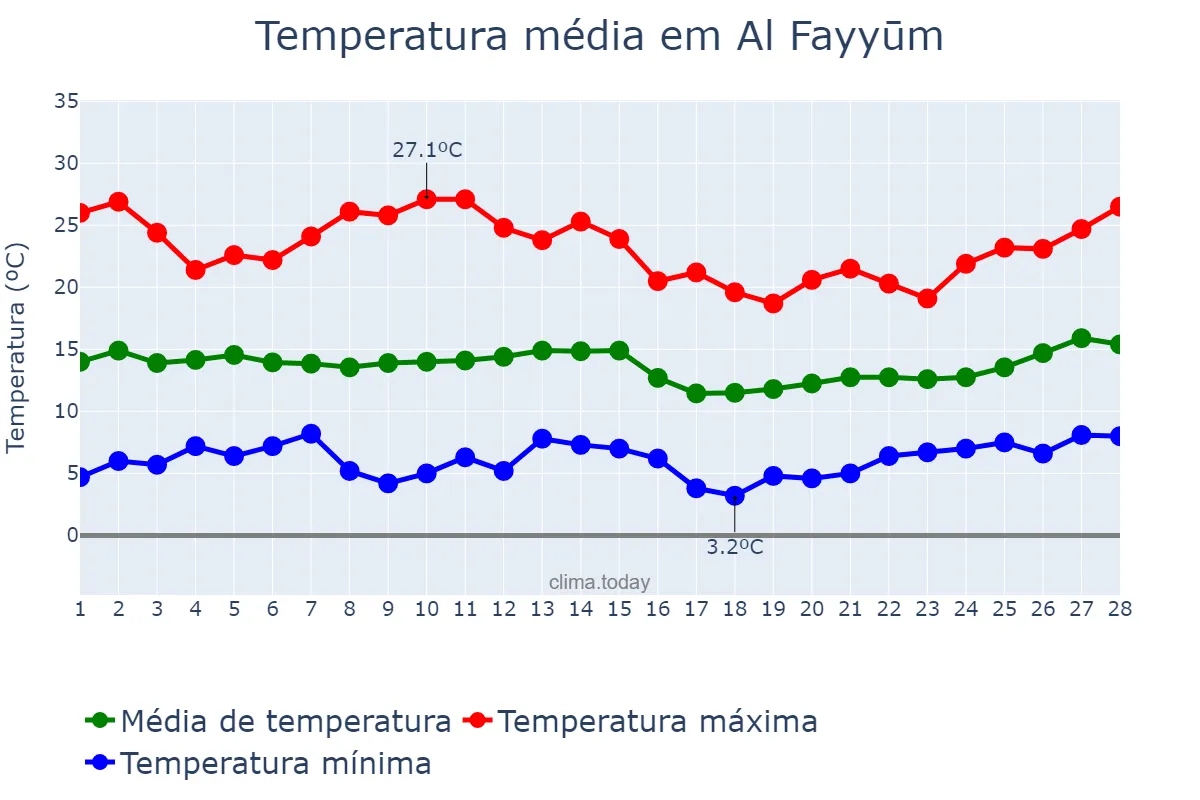 Temperatura em fevereiro em Al Fayyūm, Al Fayyūm, EG