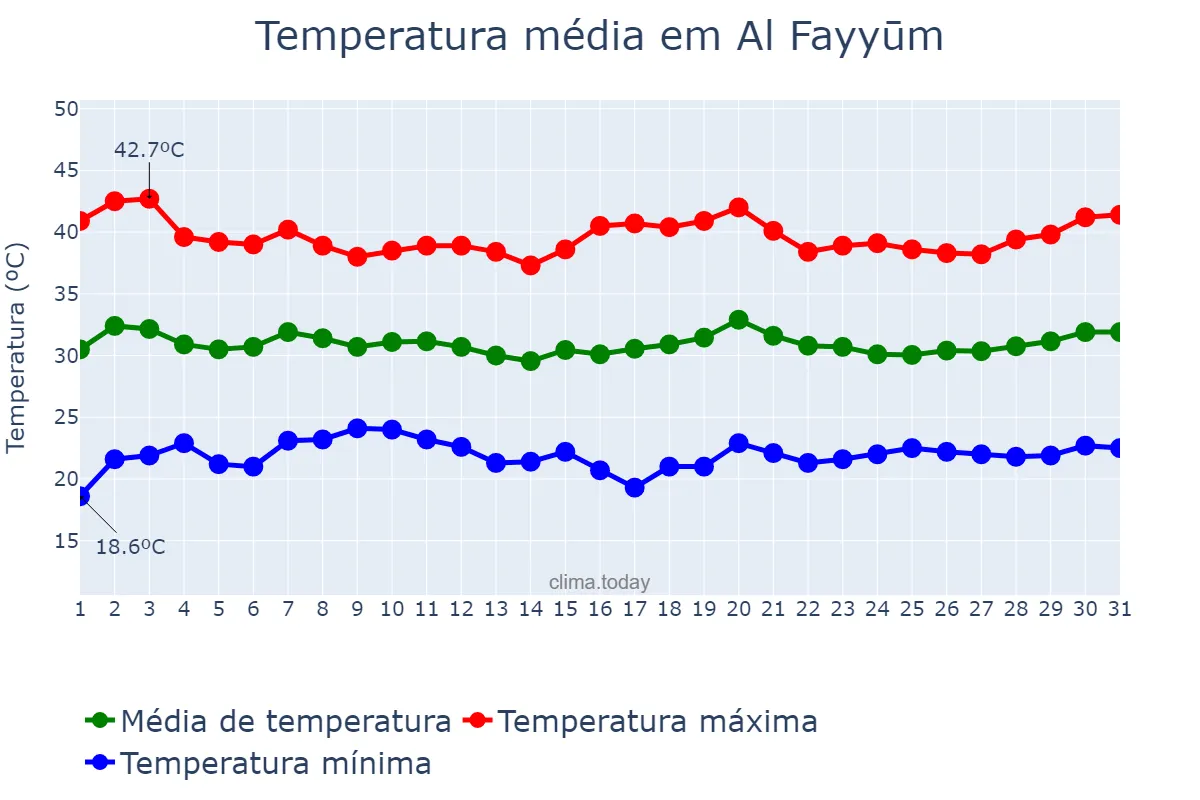 Temperatura em julho em Al Fayyūm, Al Fayyūm, EG
