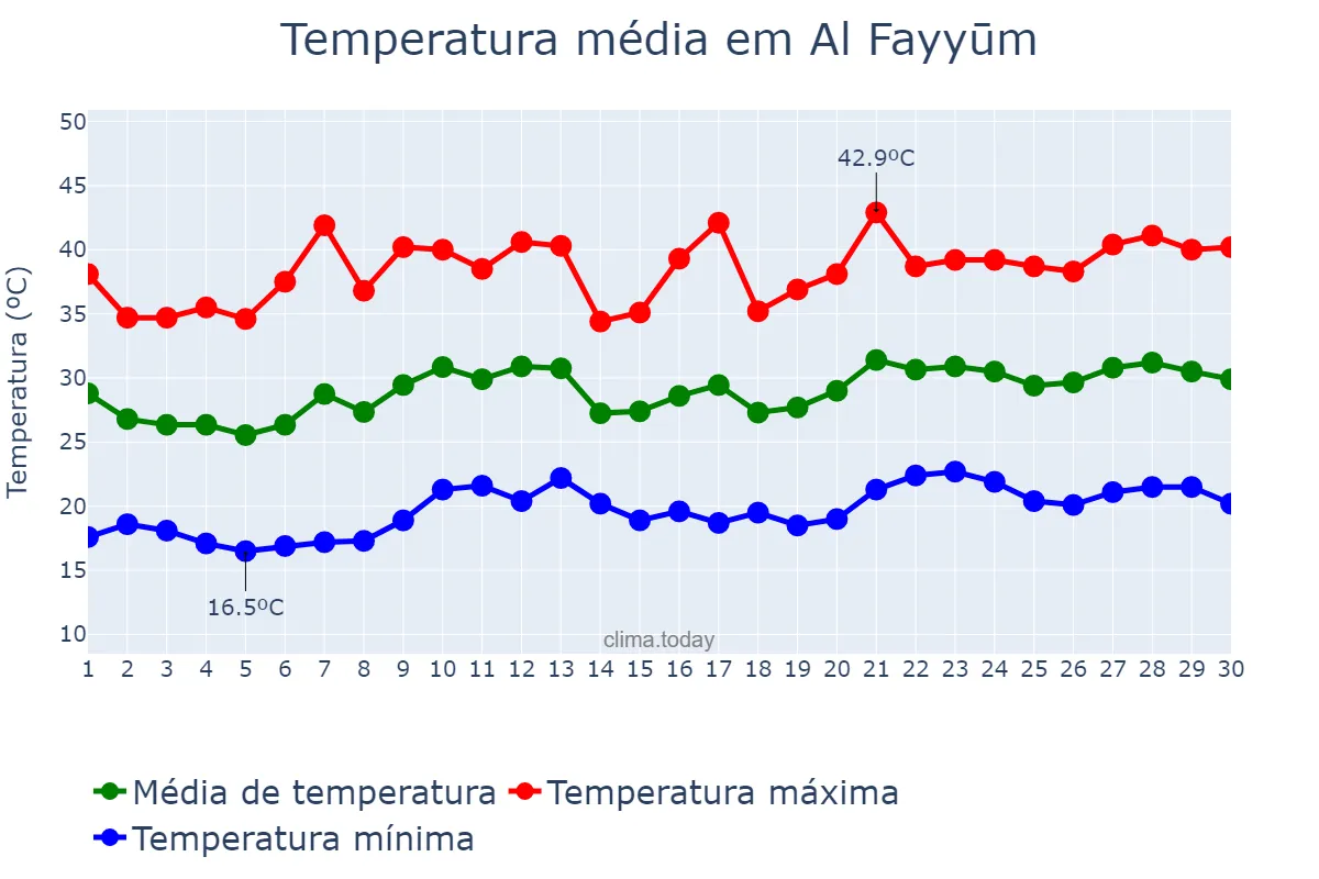 Temperatura em junho em Al Fayyūm, Al Fayyūm, EG