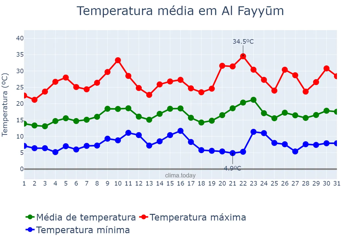 Temperatura em marco em Al Fayyūm, Al Fayyūm, EG