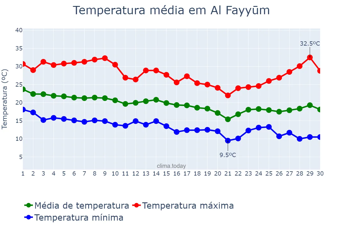 Temperatura em novembro em Al Fayyūm, Al Fayyūm, EG