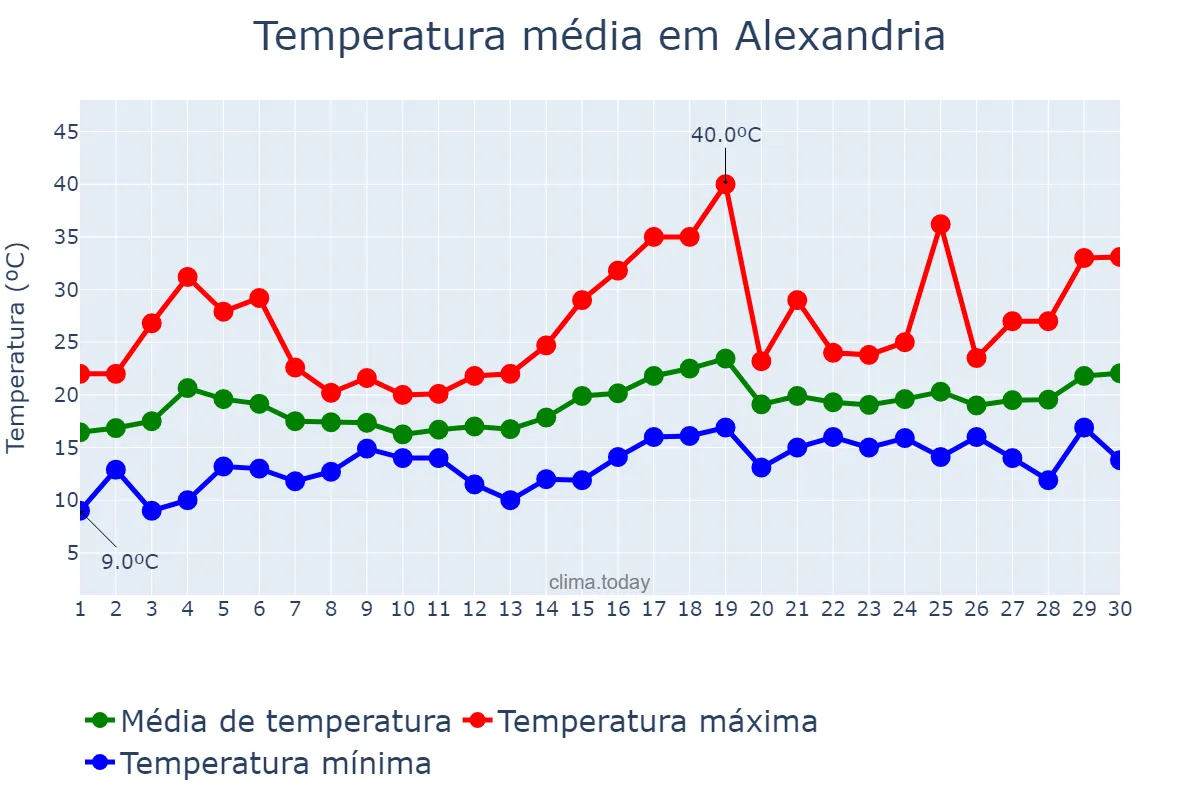 Temperatura em abril em Alexandria, Al Iskandarīyah, EG