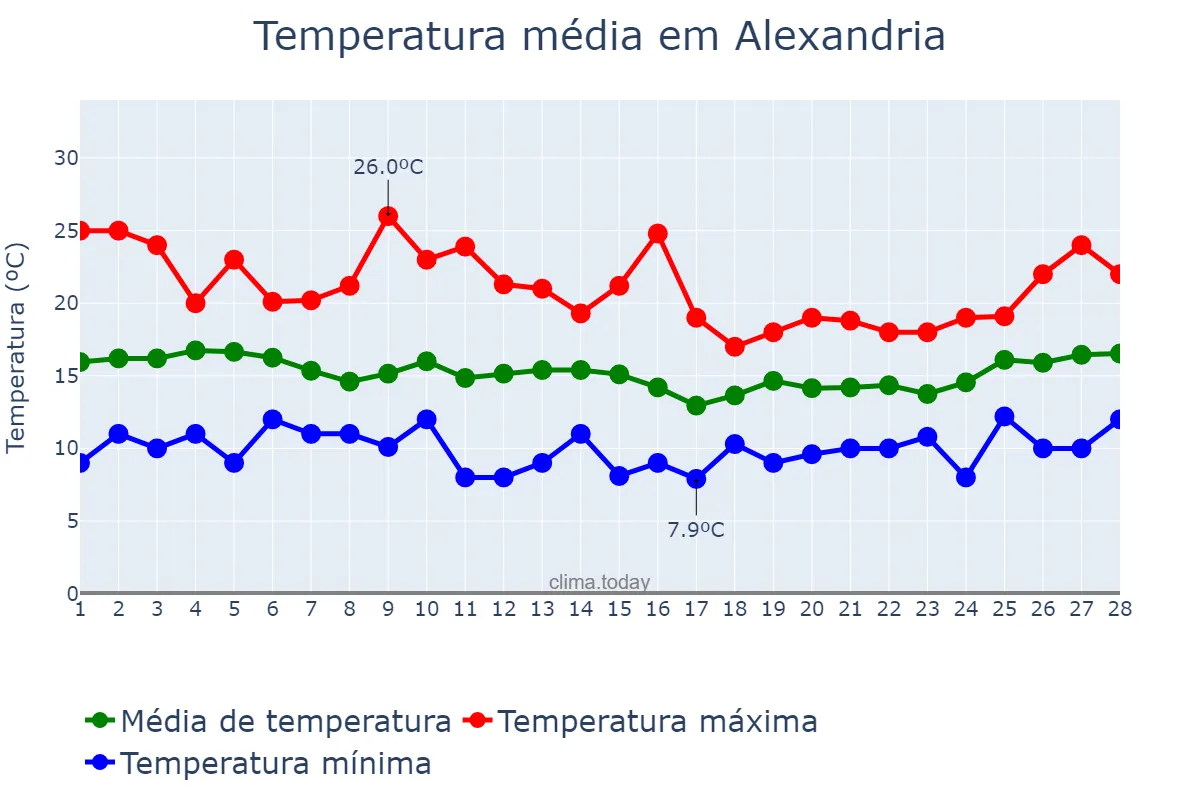 Temperatura em fevereiro em Alexandria, Al Iskandarīyah, EG