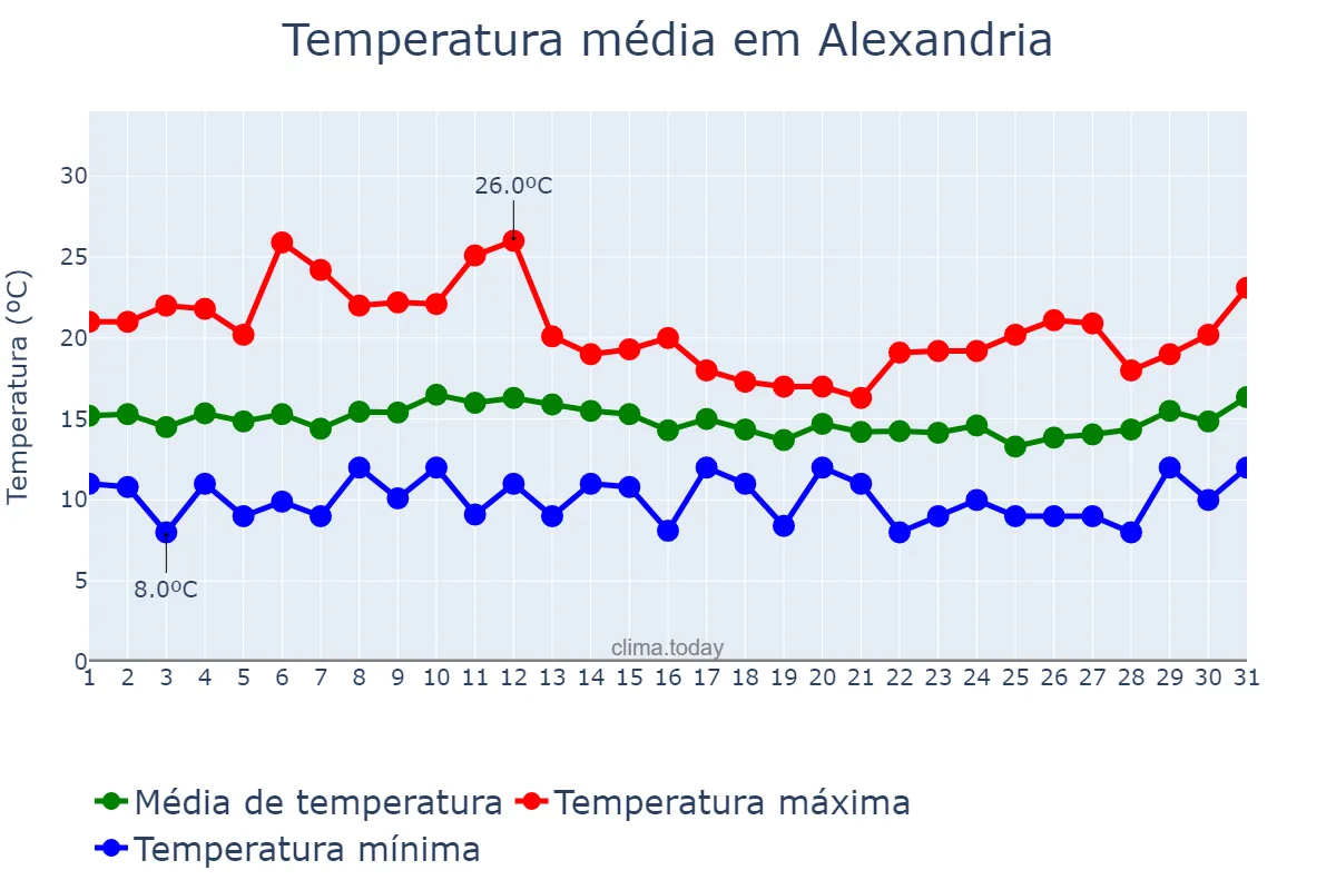 Temperatura em janeiro em Alexandria, Al Iskandarīyah, EG