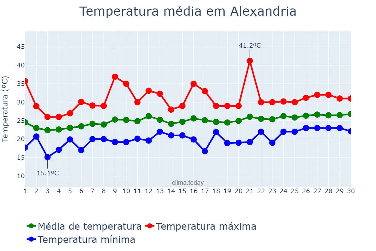 Temperatura em junho em Alexandria, Al Iskandarīyah, EG