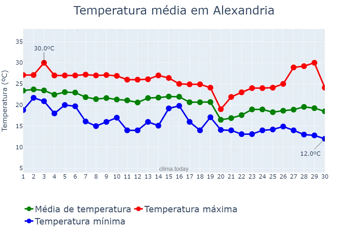 Temperatura em novembro em Alexandria, Al Iskandarīyah, EG