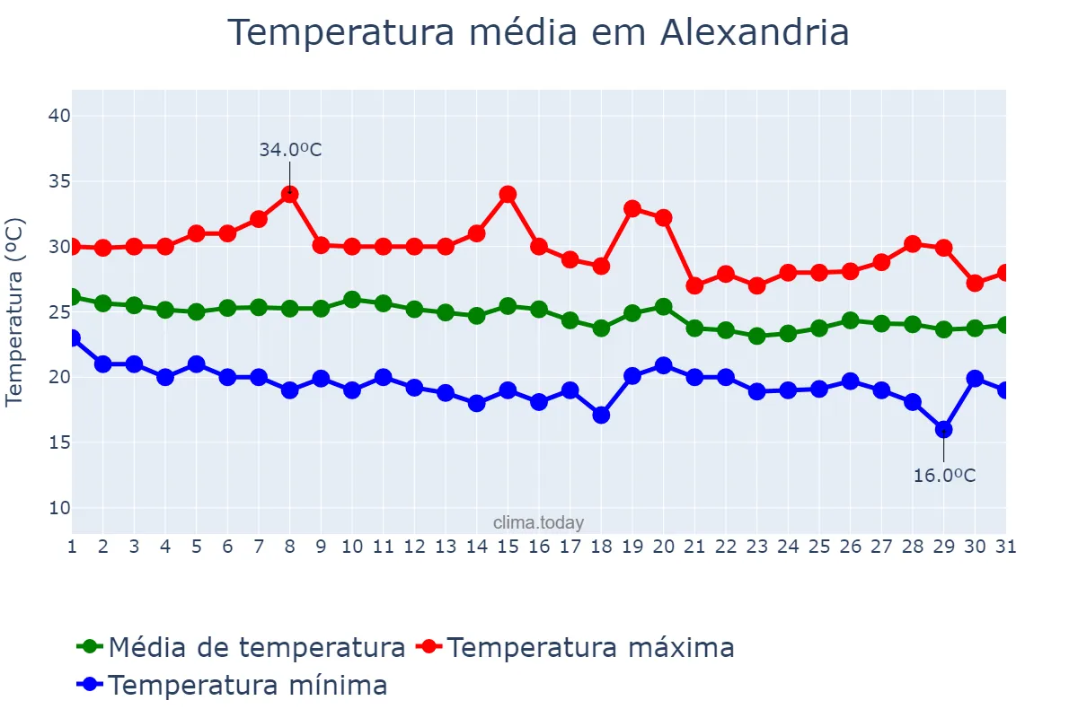 Temperatura em outubro em Alexandria, Al Iskandarīyah, EG