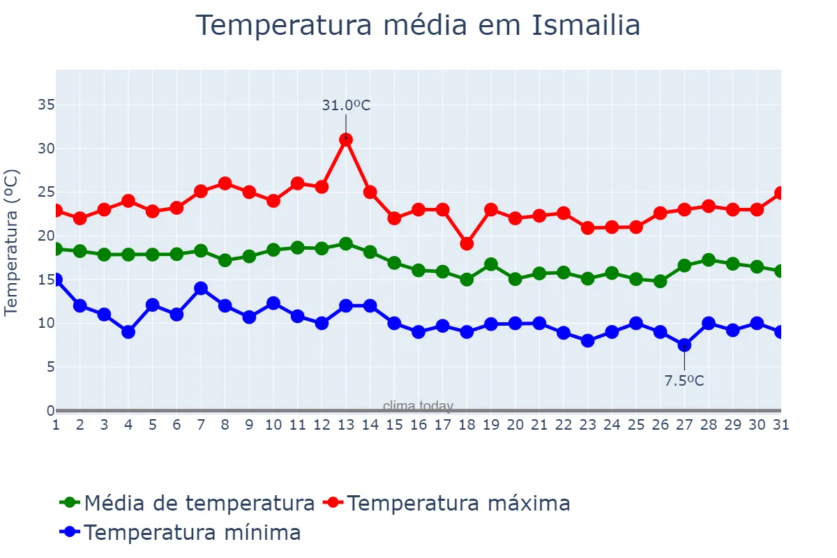 Temperatura em dezembro em Ismailia, Al Ismā‘īlīyah, EG