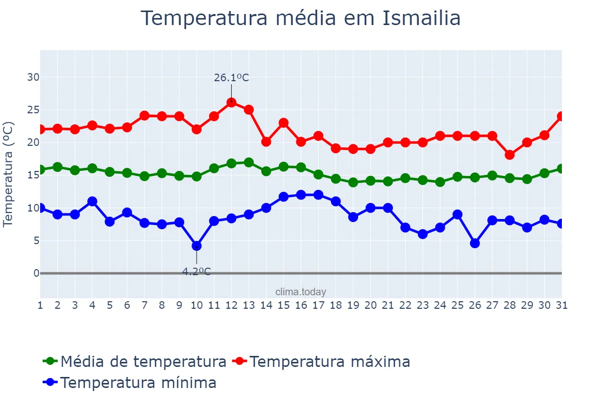 Temperatura em janeiro em Ismailia, Al Ismā‘īlīyah, EG