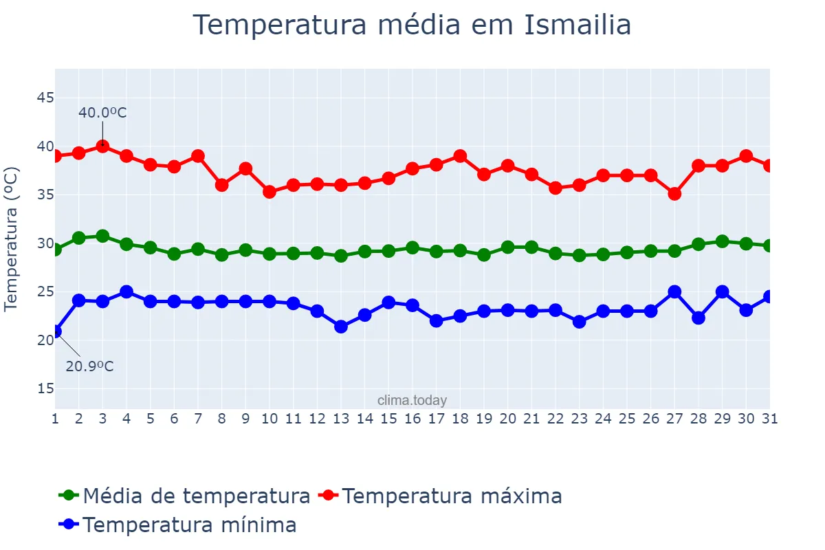 Temperatura em julho em Ismailia, Al Ismā‘īlīyah, EG