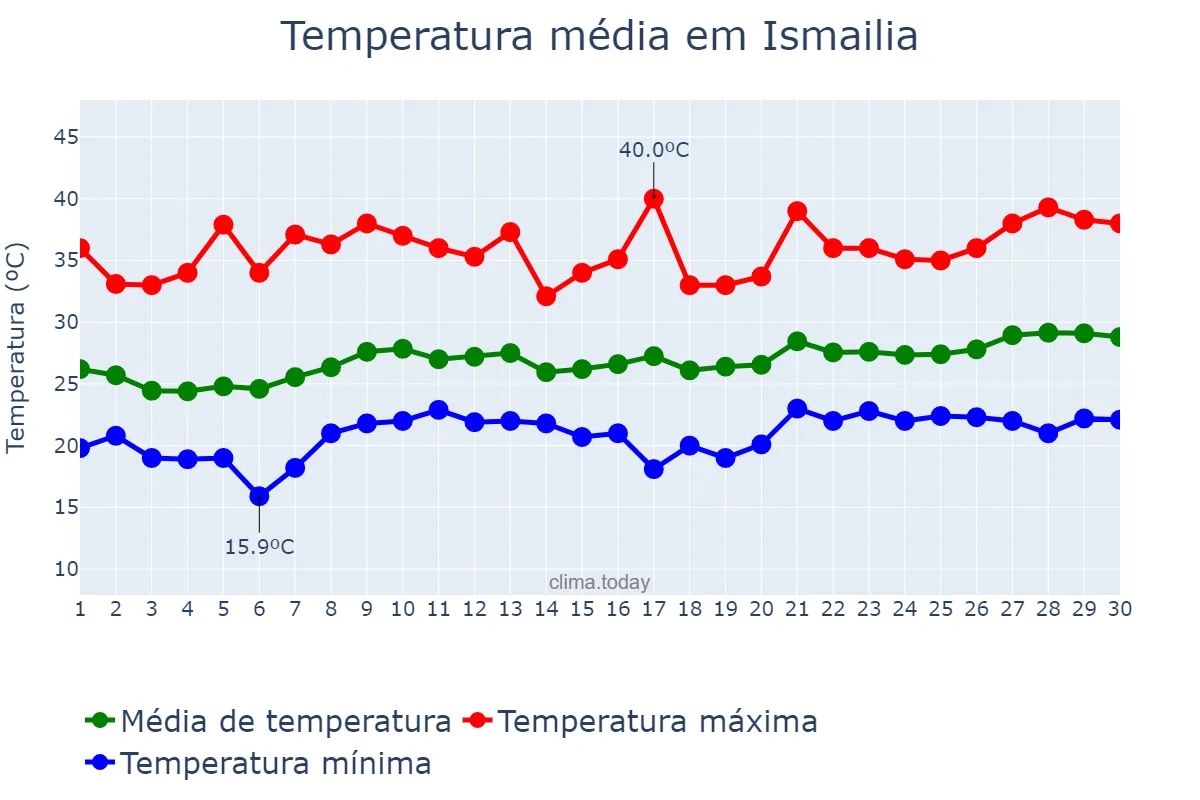 Temperatura em junho em Ismailia, Al Ismā‘īlīyah, EG